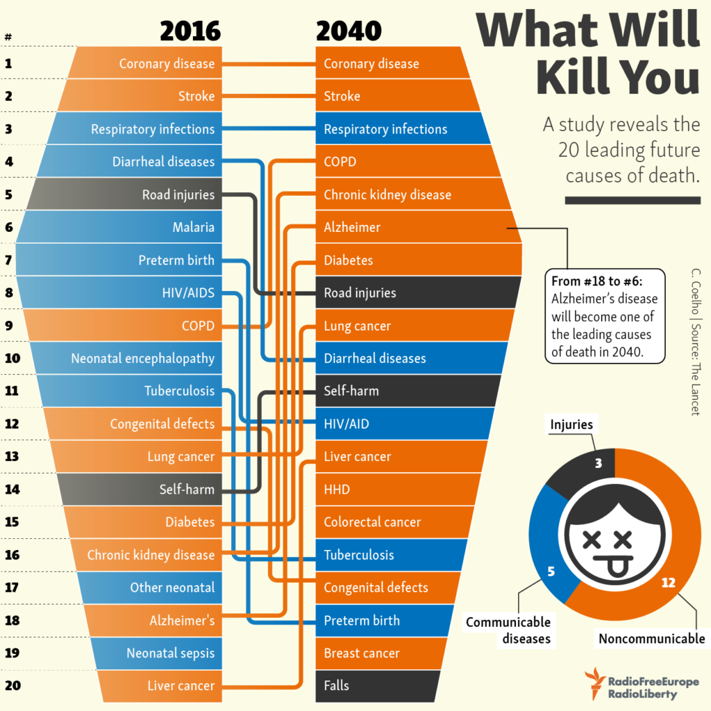 list of diseases of what will kill you in 2040